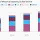 Image for article titled Half of the world’s new power capacity came from renewables last year, with China leading the way